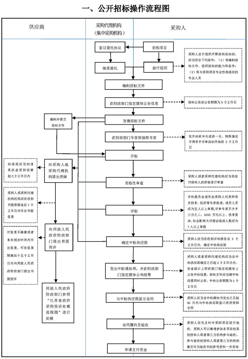 一、公开招标操作流程图_副本