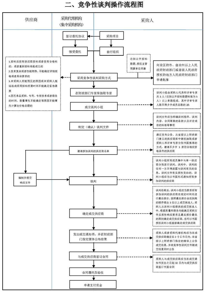 二、竞争性谈判操作流程图_副本