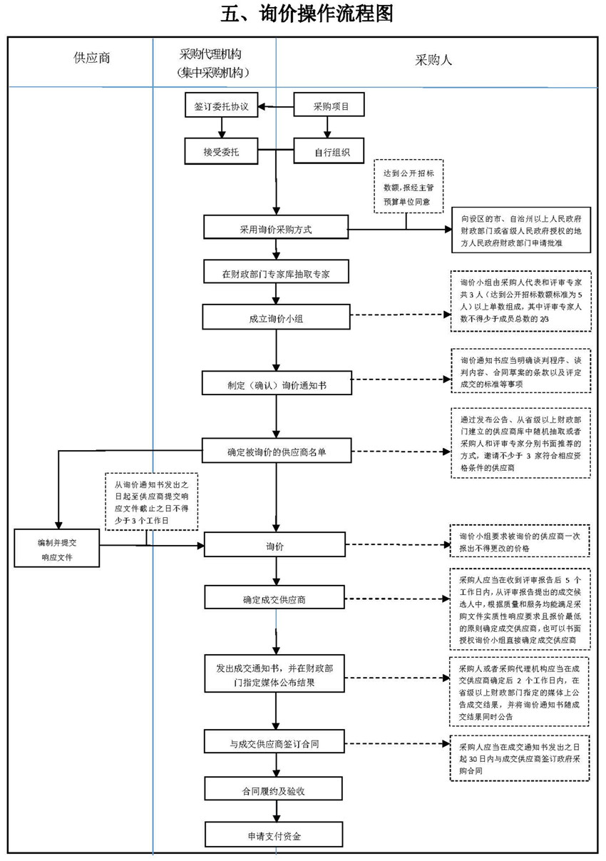 五、询价操作流程图