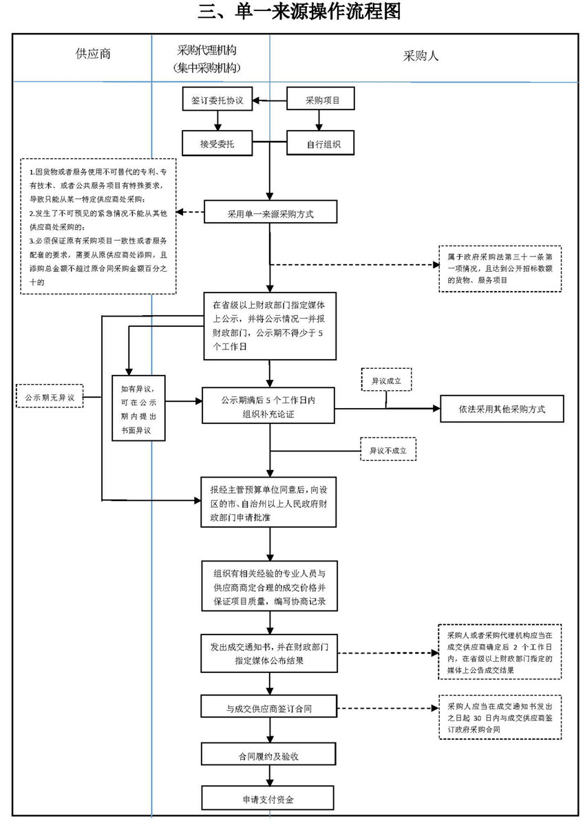 三、单一来源操作流程图